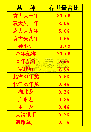 银元各品种的存世量  存世量少价值就会高吗
