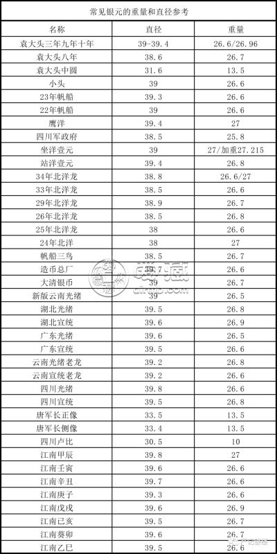 银元尺寸重量如何规定  银元最新市场拍卖价