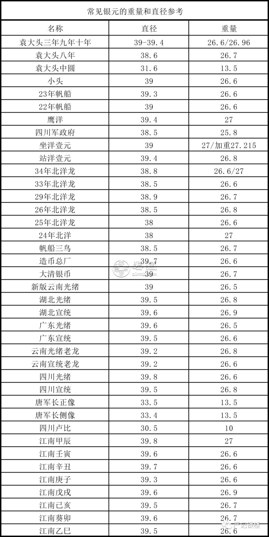 银元尺寸重量如何规定  银元最新市场拍卖价