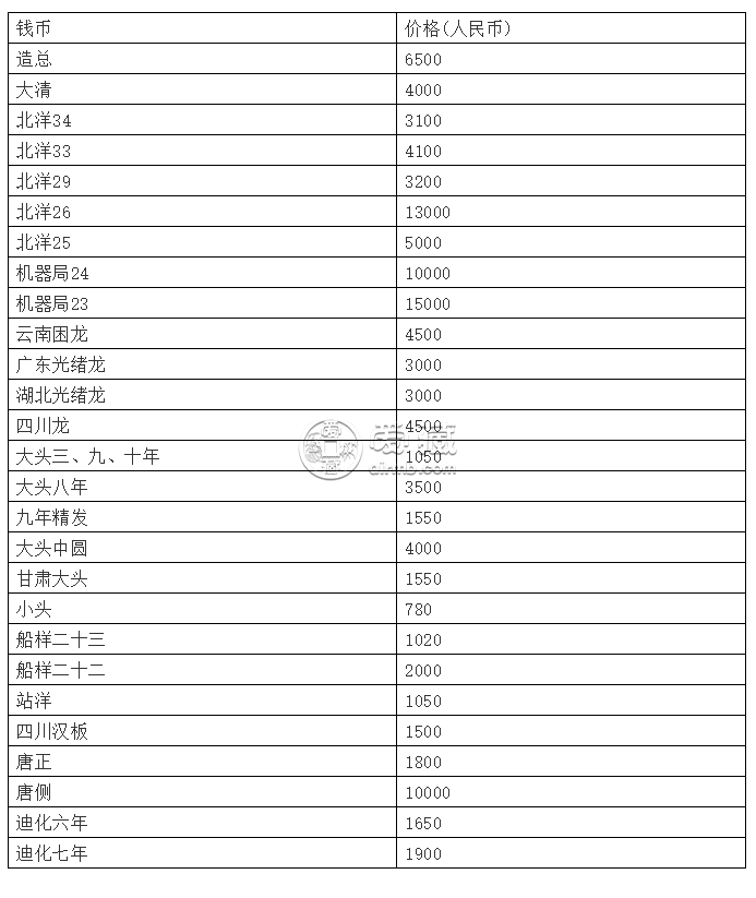 2020年6月銀元最新價格  光緒銀元市場拍賣價