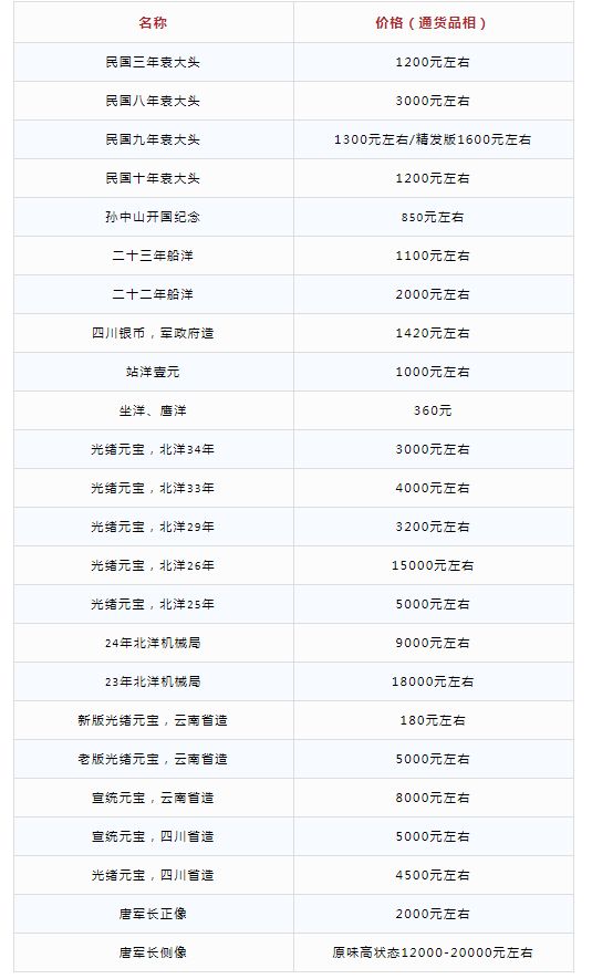 银元回收价格表银元价格又涨了