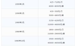 第四套人民幣回收價 四版紙幣最新價格表