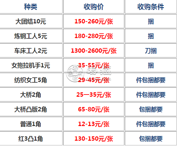 旧版人民币回收价格表1960年5元 60年5元人民币价格表图片