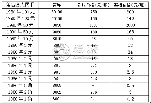 第四套人民币收藏价格表 四版币现在值多少钱