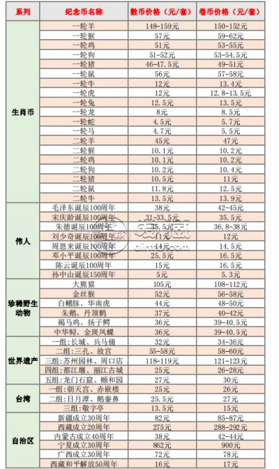 纪念币价格表报价2021 纪念币价格最新消息