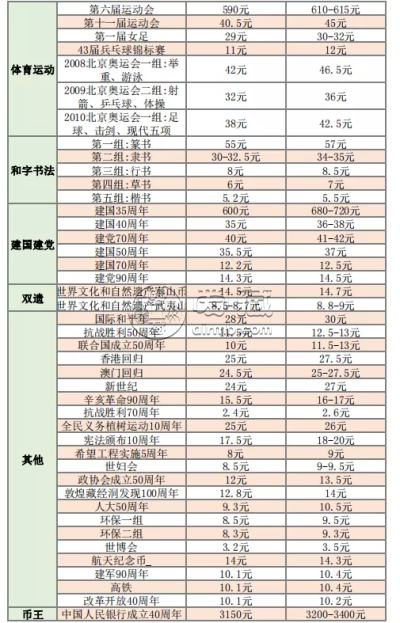 纪念币价格表报价2021 纪念币价格最新消息