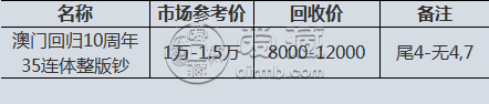 澳门整版钞现在什么价 澳门整版钞35连体拍卖
