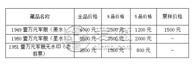 第一套人民币壹万元军舰价格 拍卖价格