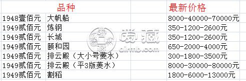 1949年200元最新价格 1949年200元的纸币值多少钱