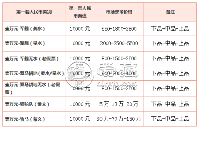 中国第一套人民币10000元价格大全 拍卖价格