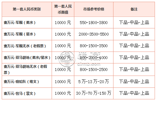 中国第一套人民币10000元价格大全 拍卖价格