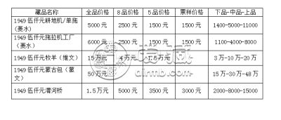 第一套人民币5000元价格 拍卖价格大全