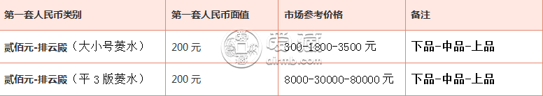 第一套人民币200元排云殿券现在价值是多少 收藏行情