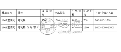 第一套人民币红轮船价格  全新市场价