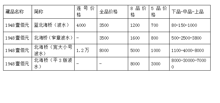 1949年100元黄色北海桥最新价格 能拍卖多少钱