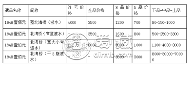 1949年100元黄色北海桥最新价格 能拍卖多少钱