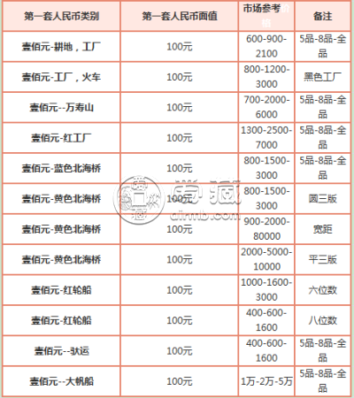 第一套人民币一百元价格  第一套人民币一百元图片