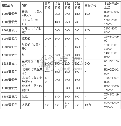 第一版人民币100元价格  收藏价值大吗