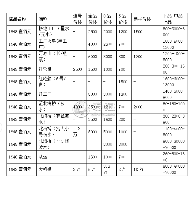 1948年的100元的值多少 1948年100元人民幣價格
