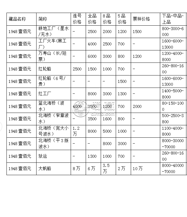 1948年的100元的值多少 1948年100元人民币价格