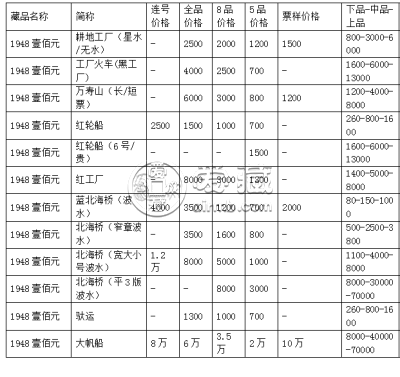 第一套人民币壹佰圆价格 不同版别的拍卖价格