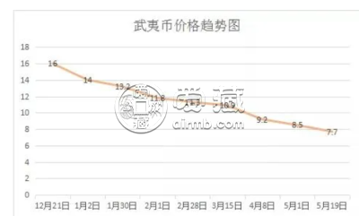 武夷山币价格 武夷山币最新价格