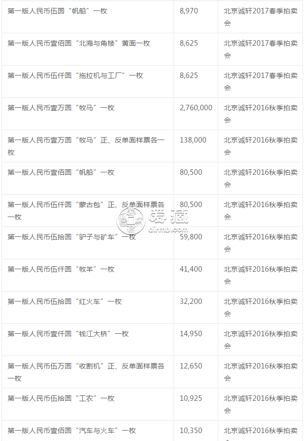 第一套紙幣價(jià)格表及圖片大全 第一套人民幣現(xiàn)在的價(jià)格