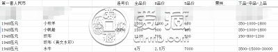 1949年5元纸币价格表    1949年5元纸币最新价格查询