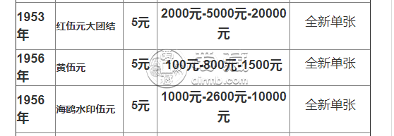 1953年的五塊錢紙幣值多少錢    不同版別價格表