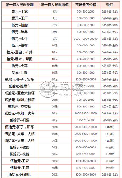 第一套人民币大全套最新价格  一共有多少张纸币