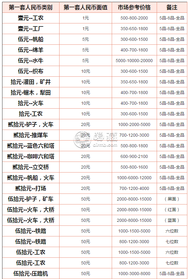第一套人民幣大全套最新價(jià)格 一共有多少?gòu)埣垘? alt=