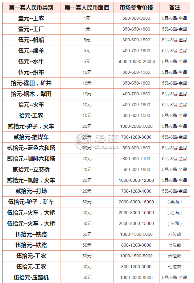 第一套人民币大全套最新价格  一共有多少张纸币