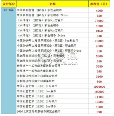 乌鲁木齐回收金币 乌鲁木齐哪里回收金币回收价格