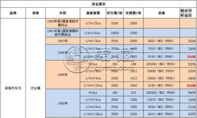第2届香港国际钱币展销会双金属币   图片及价格