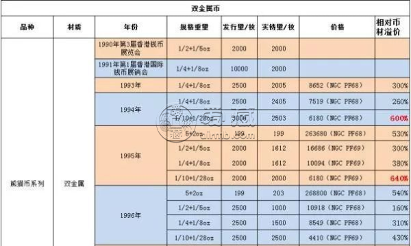 第2届香港国际钱币展销会双金属币   图片及价格