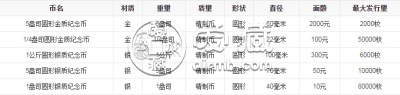 青铜器金银币第2组5盎司金币 高清大图及价格新