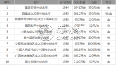 纪念币收藏这样就能赚钱 比玩银元门槛低的多