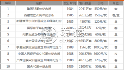 银元收藏行情大涨 纪念币收藏行情现在如何