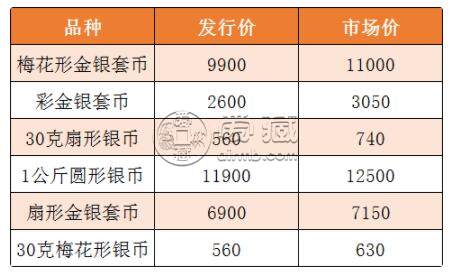 2021年金银币最新价格表 涨跌如何