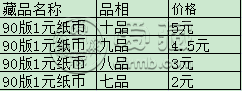 90版1元纸币最新价格表 90版1元单张价格