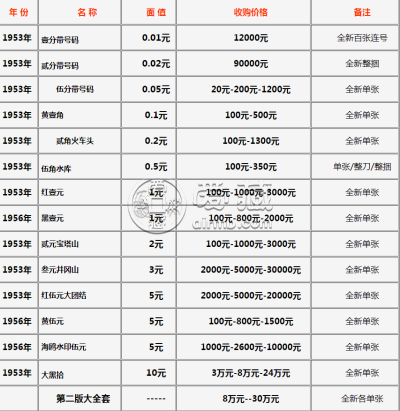 成都回收纸币价格 成都回收纸币多少钱一张