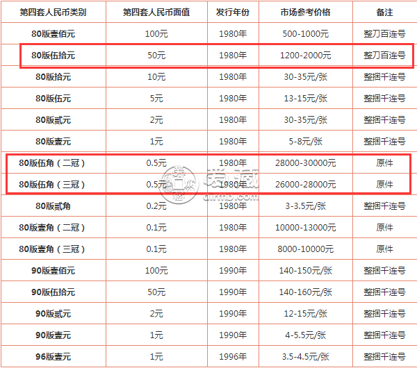 义乌回收纸币价格 义乌回收纸币地址