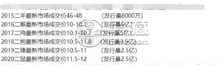 十二生肖纪念币全套价格 价格出现普涨行情