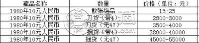 8010元人民币价格 第四套人民币10元价格表