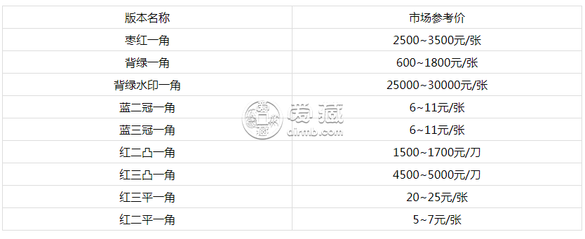 三版紙幣1角最新價格 第三版壹角紙幣價格表