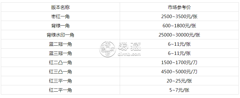 三版纸币1角最新价格 第三版壹角纸币价格表