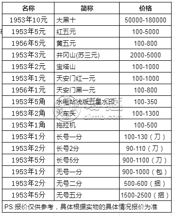 漯河回收纸币价格 漯河高价回收纸币价格