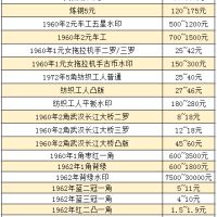 第三套人民币大全套多少钱 第三套人民币整套价格