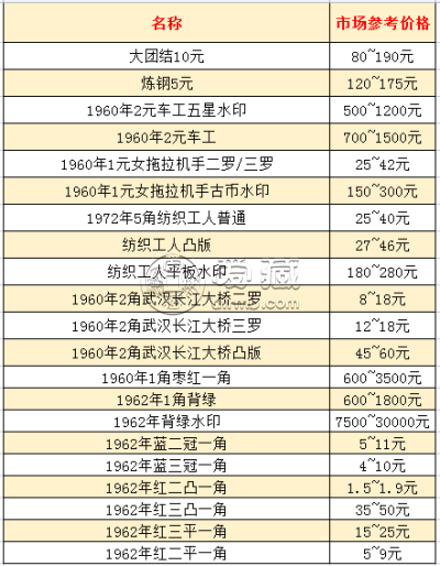 第三套人民币大全套多少钱 第三套人民币整套价格