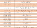 第三套人民币补号大全 第三套人民币补号稀有冠号